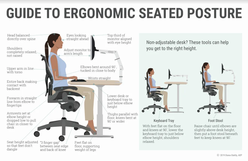 Infographic showing tips for ergonomic seated posture at a computer, including chair height, monitor position, keyboard and mouse placement, wrist alignment, and foot support.