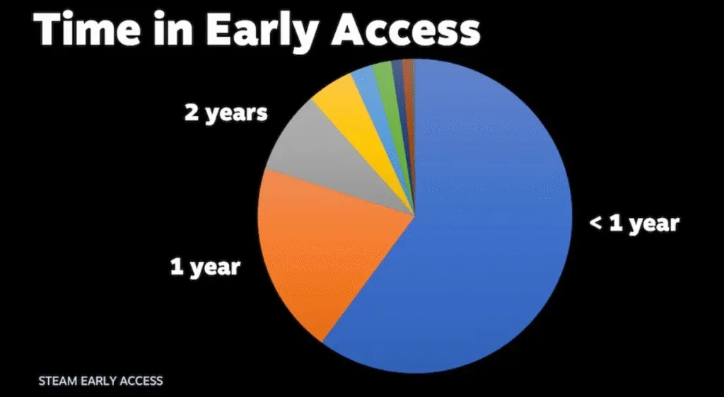 A pie chart representing time of Early Access Development from presentation at GDC 2025
