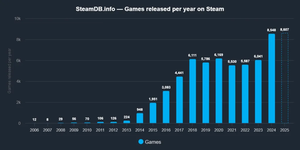 A simple bar graph showing number of indiegames released on steam each year.
