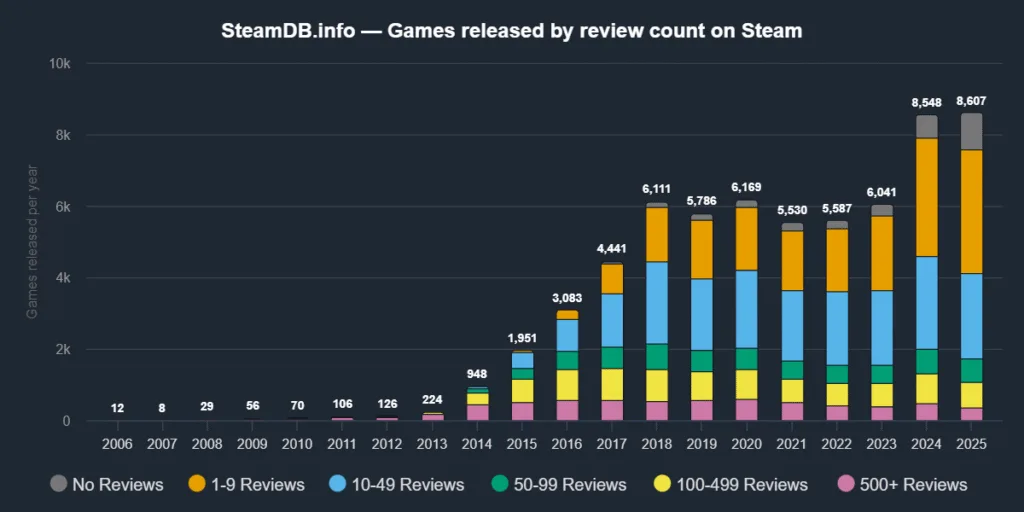 Bar graph showing Indie Games Releases each year by count of their reviews