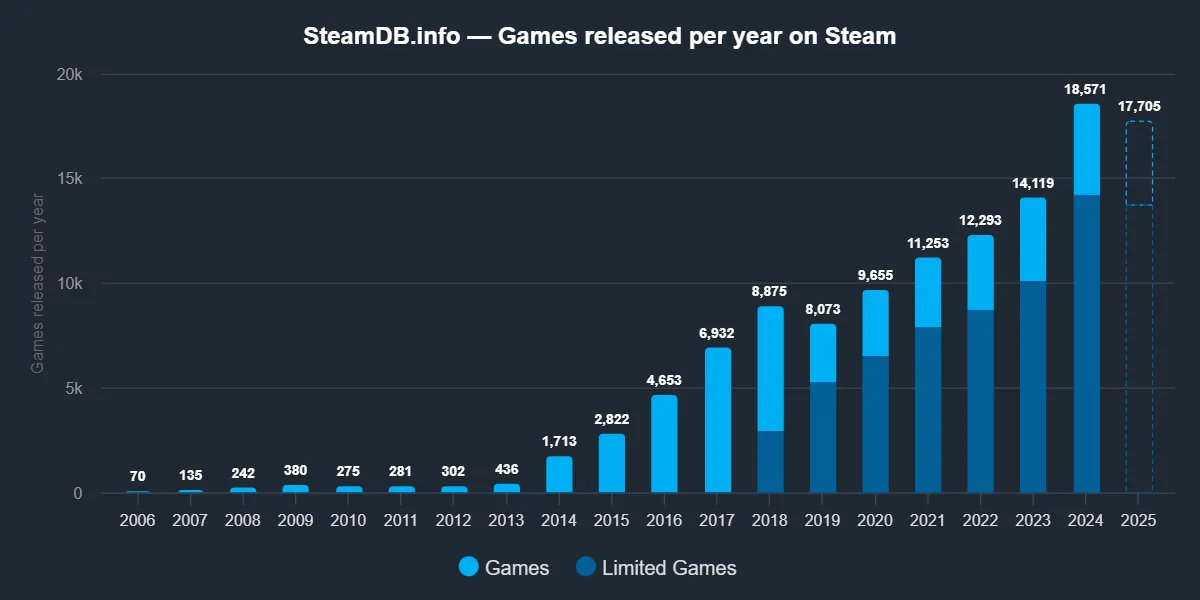 A simple bar graph showing number of games released on steam each year.