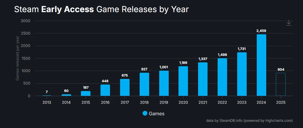 A bar chart representing number of releases of early access games every year on steam