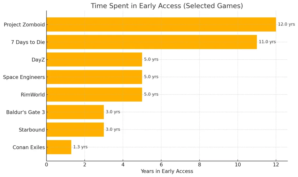 Bar chart showing time spent in development for some of the most popular early access titles. 